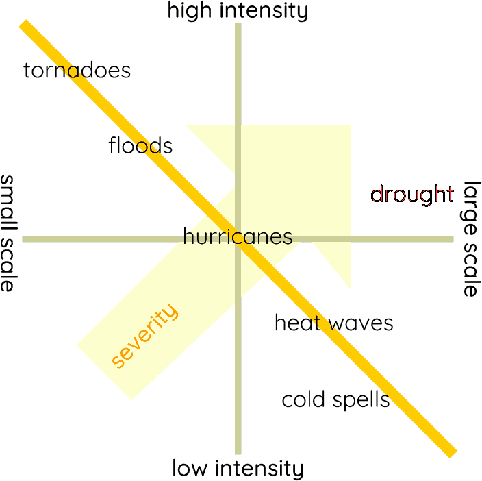 Dimensions of disaster.